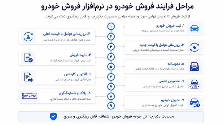 نرم افزار فروش خودرو